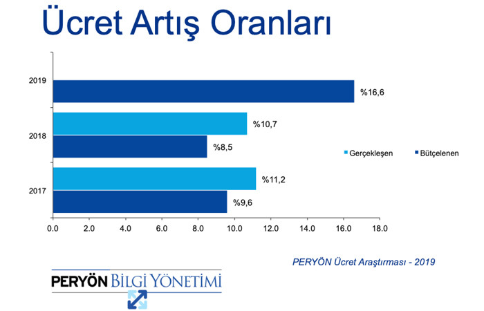 2019 maaş zammı ortalaması belli oldu! - Resim : 2