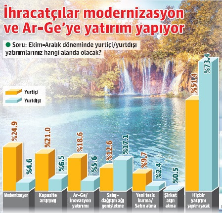 Üç ihracatçıdan biri yeni pazarlara girdi - Resim : 1