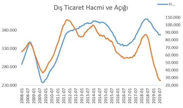 Uluslararası dış ticaretten yitirdiğimiz paya rağmen azalan dış açığımız sevindirici mi üzücü mü? - Resim : 2