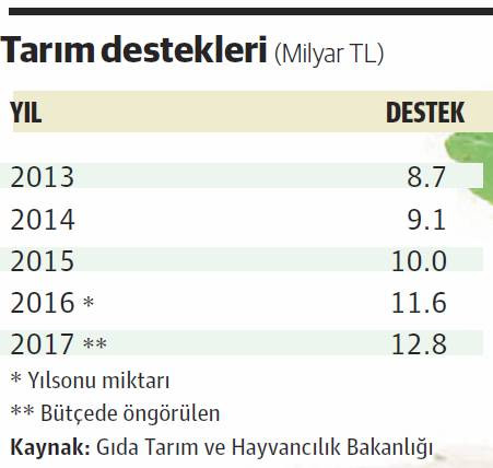 Çiftçi artık desteği görerek üretim yapacak - Resim : 1