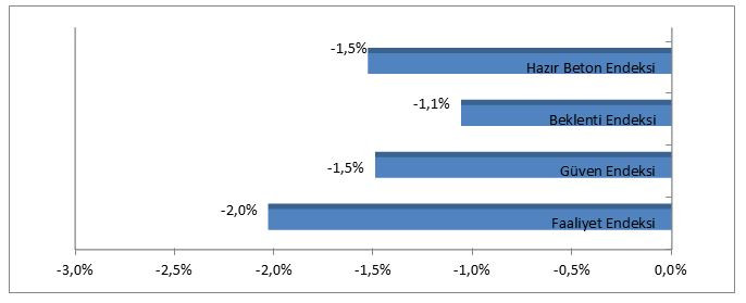 İnşaat sektöründe işler yolunda gitmiyor - Resim : 2