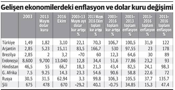 Doların ateşi neden sönmüyor? - Resim : 1