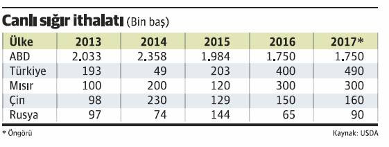 Sığır ithalatında rekor! - Resim : 1