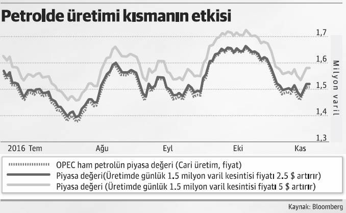 Petrolde ‘OPEC anlaşması’ umudu - Resim : 1