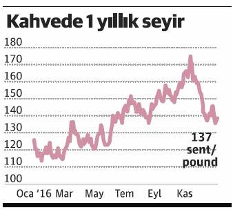 Emtiada arz dengeleniyor, fiyatlar yükselecek - Resim : 4