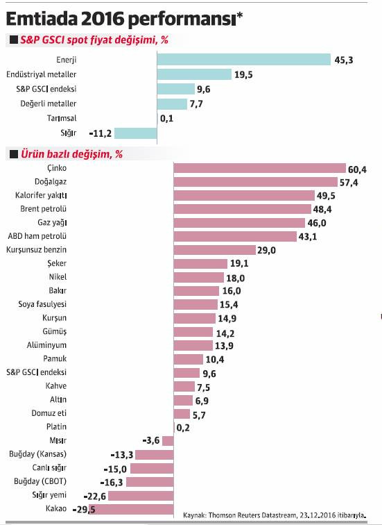 Emtiada arz dengeleniyor, fiyatlar yükselecek - Resim : 5