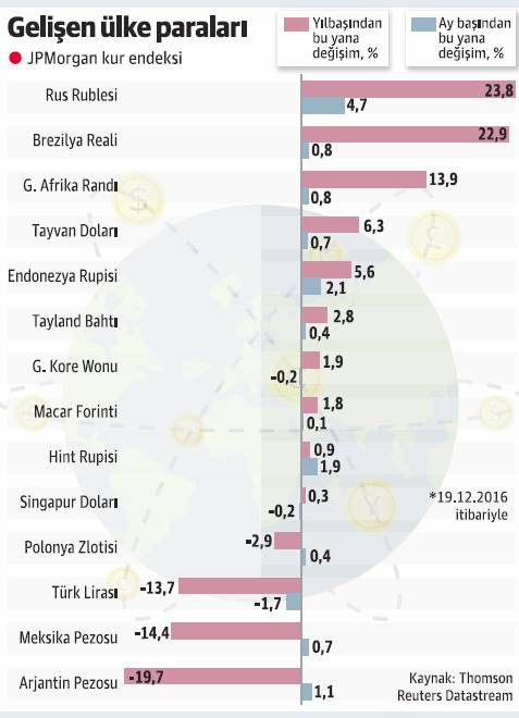 Gelişen piyasalarda yatırımcı daha cesur davranacak - Resim : 1