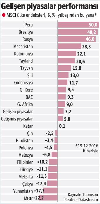 Gelişen piyasalarda yatırımcı daha cesur davranacak - Resim : 2