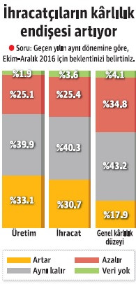 Üç ihracatçıdan biri yeni pazarlara girdi - Resim : 2