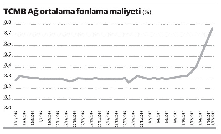 Merkez Bankası’nın açık piyasadaki etkinliği - Resim : 1