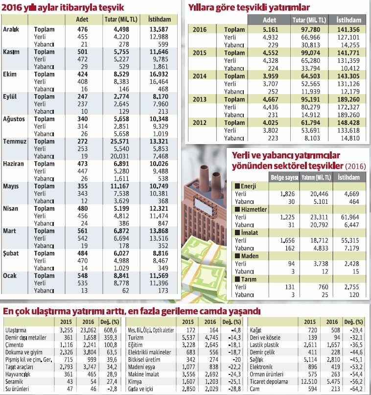 Teşvikli yatırımlar 2016'da da 100 milyar lira barajını aşamadı - Resim : 1