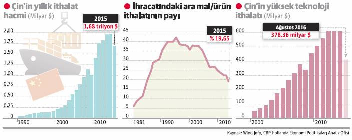 Çin’in yerli girdiyi artırması ticareti etkiliyor - Resim : 1