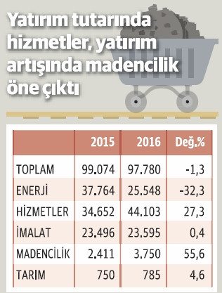 Teşvikli yatırımlar 2016'da da 100 milyar lira barajını aşamadı - Resim : 2