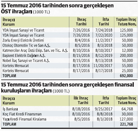 15 Temmuz sonrası 1 milyar dolarlık tahvil ihraç edildi - Resim : 1
