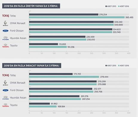 Üretim ve ihracatta rekor TOFAŞ'ın - Resim : 2