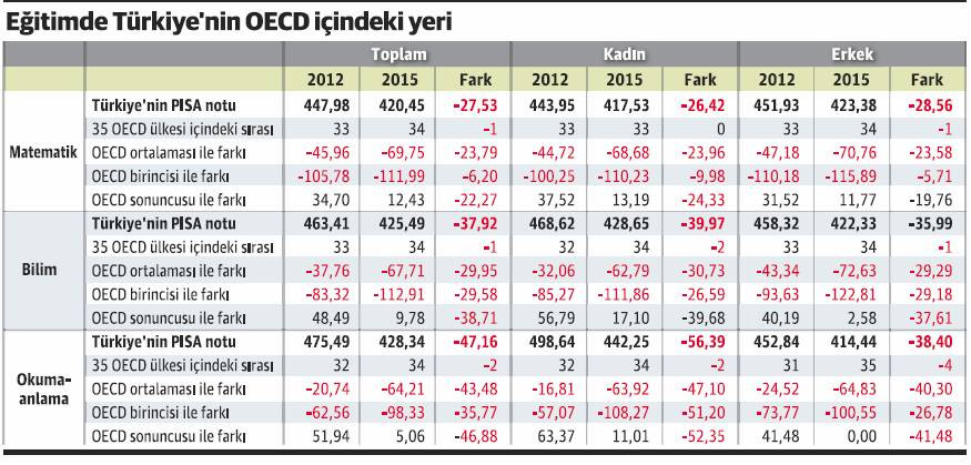 OECD’nin okuma-anlaması en kıt genç erkeklerini artık biz yetiştiriyoruz! - Resim : 1