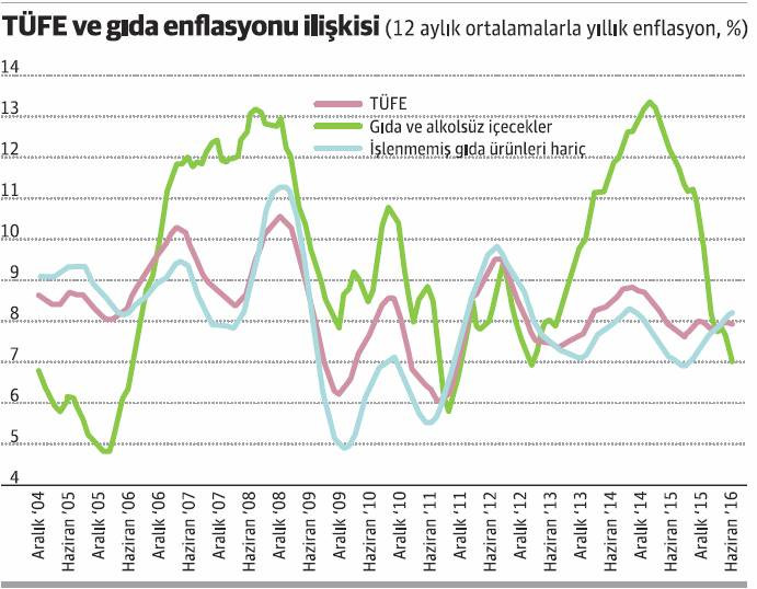 Enflasyon mu sepetten doğar, sepet mi enflasyondan? - Resim : 1