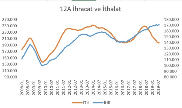 Uluslararası dış ticaretten yitirdiğimiz paya rağmen azalan dış açığımız sevindirici mi üzücü mü? - Resim : 1