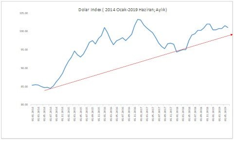 Faiz yüzde 3 iner de sonucu yazı mı tura mı? - Resim : 1