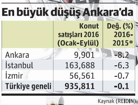 Konut satışları iyi gidiyor, stok azalma hızı yavaş - Resim : 1