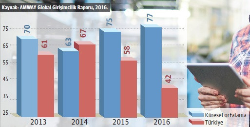 Girişimciliğe olumlu bakanlar yüzde 25 azaldı - Resim : 1