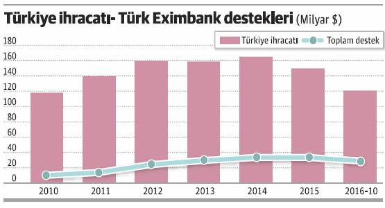 Eximbank büyüyor - Resim : 1