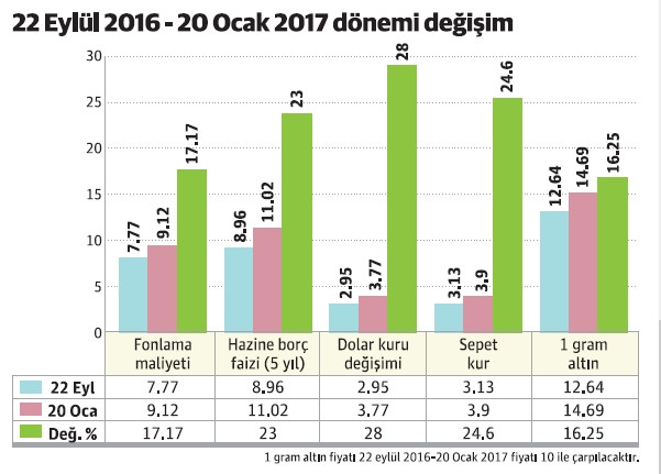 Moody’in not indiriminden sonra ekonomide ne oldu? - Resim : 1