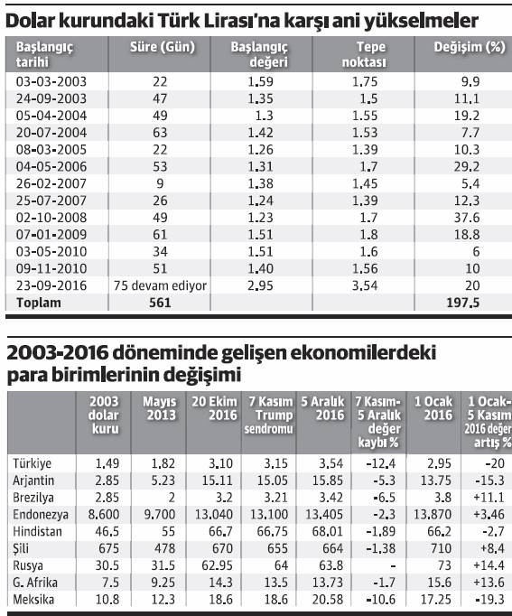 Dolar kuru Türk Lirası’na karşı Usain Bolt kadar hızlı hareket ediyor - Resim : 1