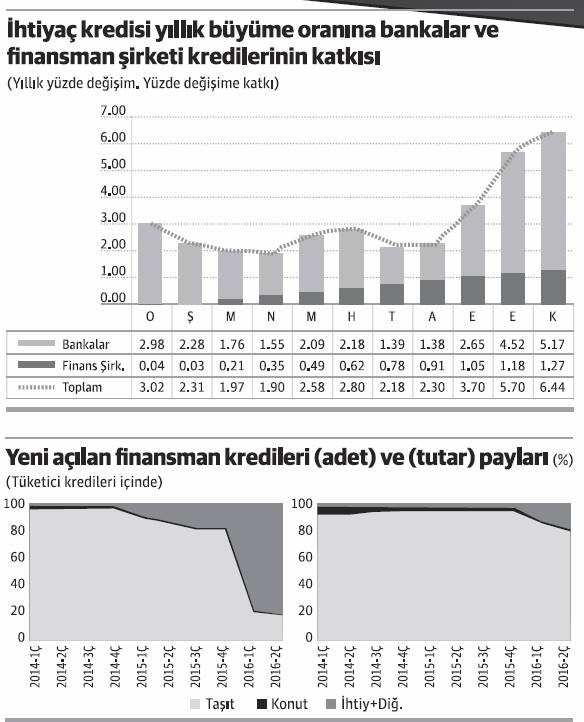 Tüketici alternatif krediyi finansman şirketinde buldu! - Resim : 1