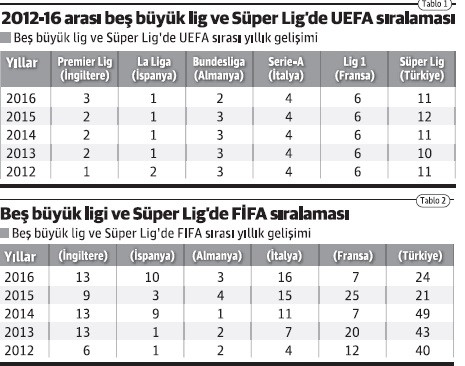 Son bir yılda beş büyük ligde ve bizde rekabet nasıl değişti? (II) - Resim : 1
