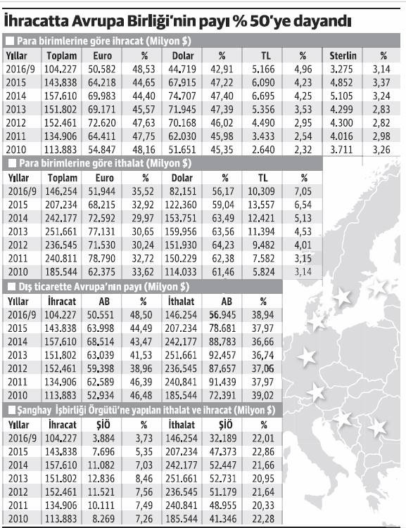AB'ye ihracat yükselişte - Resim : 1