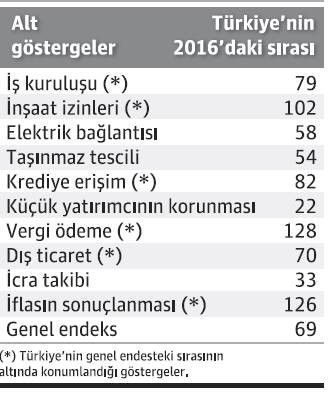 Türkiye’de 'iş yapma' kolay değil!... - Resim : 1