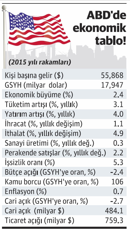 Türkiye’ye gelen ABD sermayesi azalabilir - Resim : 1