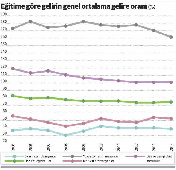 Diploma artık piyasada daha az para ediyor - Resim : 1