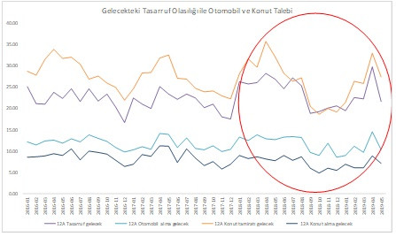 Tüketicinin düşen nisan ve mayıs talebi ussal bir dönüşümü yansıtıyor - Resim : 1
