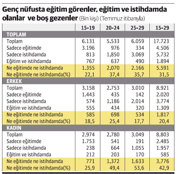 Her üç gençten biri ne okuyor, ne çalışıyor - Resim : 1