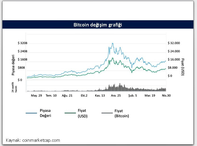 Bitcoin’in toplam piyasa değeri 160 milyar doları aştı - Resim : 1