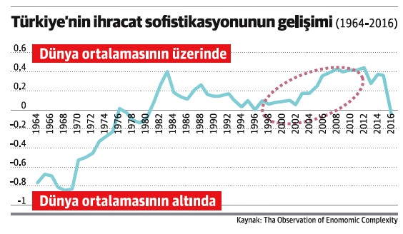 2007’de duraklama dönemine giren ihracatımız, 2012’den beri gerileme döneminde - Resim : 1