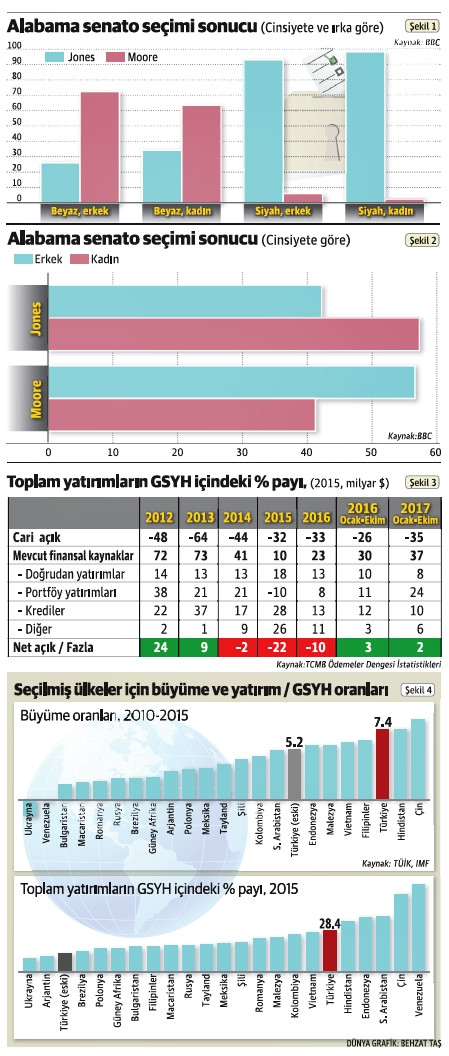 Hayret ama Alabama’da Roy Moore az daha seçimi alacaktı - Resim : 1