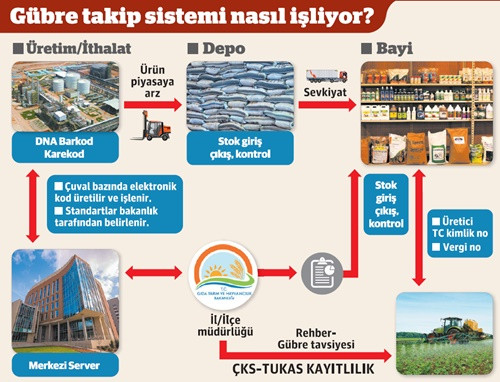 Gübrede 800 milyon liralık takip kavgası - Resim : 1