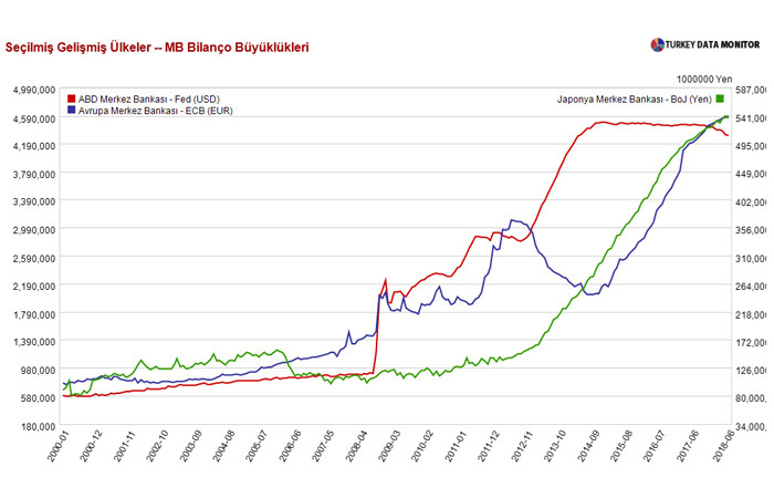 D&ouml;viz kurları neden aniden y&uuml;kselebiliyor? - Resim : 1