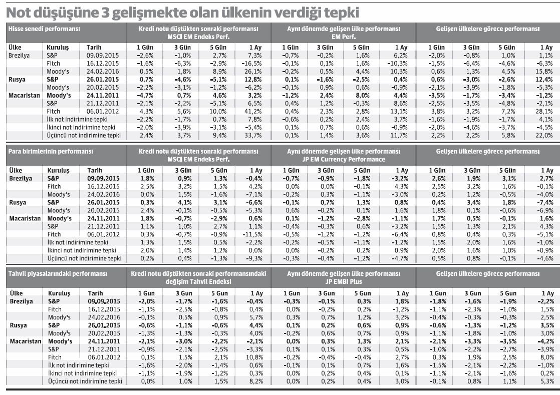 Fitch sonrası piyasalar - Resim : 1