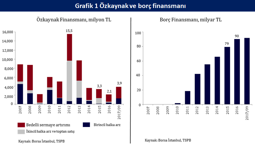 Türkiye’de inovasyon eko-sisteminin en temel problemi sermaye piyasası kaynaklıdır - Resim : 1