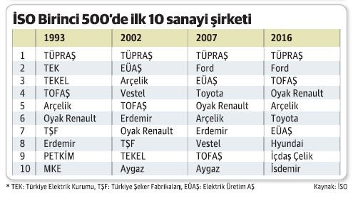 Son 25 yıldır Türk sanayiinde değişen nedir? - Resim : 2