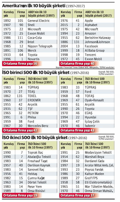 Son 10 yılda Amerikan şirketleri gençleşince, Türkler yaşlı kaldı - Resim : 1