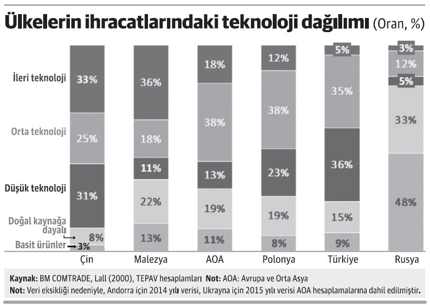 Türkiye neden içinden değer zinciri geçen bir ülke olamadı? - Resim : 1