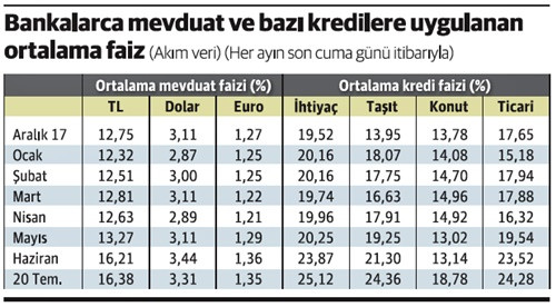 İndirim bitti, konut kredisi faizi iki haftada 5 puan arttı - Resim : 1