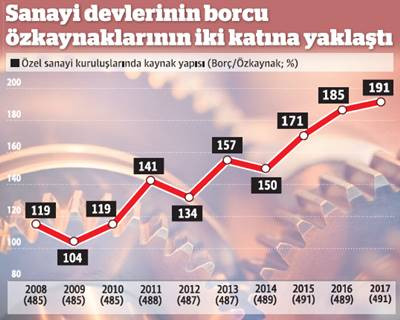 Sanayici kısa vadeli borçla hızlı büyüdü - Resim : 9
