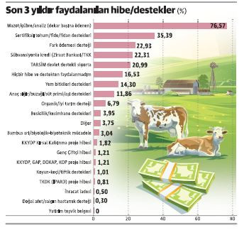 Çiftçilerin yüzde 76'sı mazot gübre ve analiz desteği alıyor - Resim : 2