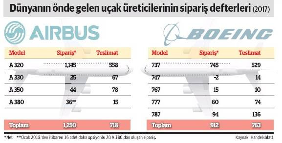 Airbus ve Boeing'in yenilmez 'duopolü' - Resim : 1